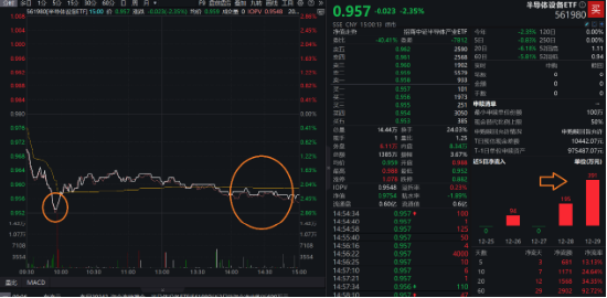 ASML提前取消部分对华光刻机订单，中微公司跌近5%，半导体设备ETF（561980）收跌2.35%！