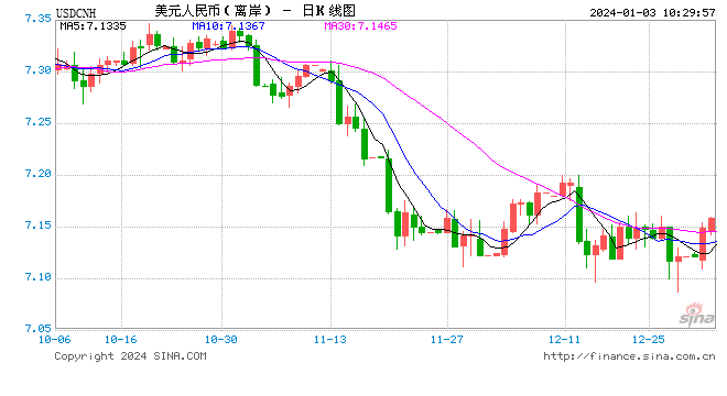 人民币中间价报7.1002，下调232点！离岸人民币走弱跌破7.15关口