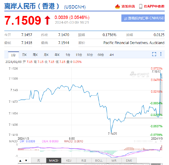 人民币中间价报7.1002，下调232点！离岸人民币走弱跌破7.15关口