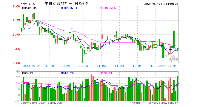 隔夜中概股逆势普涨，拼多多涨2.27%，港股科技股尾盘助攻，中概互联ETF（513220）带量上涨！