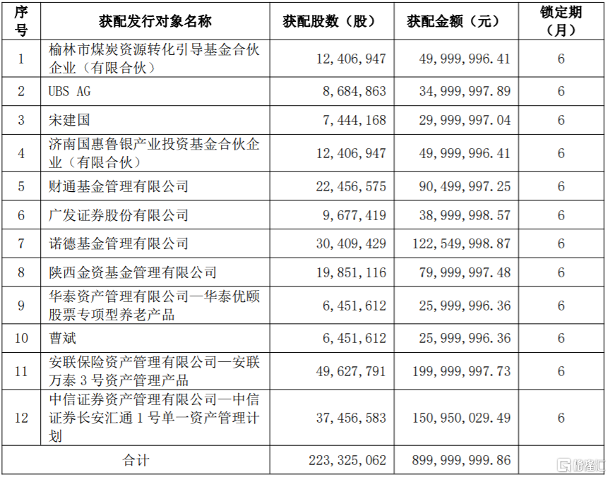 兴化股份(002109.SZ)披露定增结果：UBS AG、财通基金及诺德基金等参投