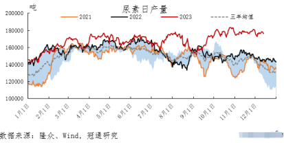 尿素繁华落幕，波涛依旧