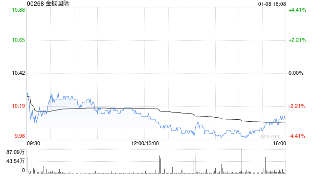 金蝶国际1月8日斥资1851.02万港元回购183.9万股