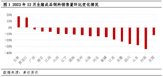 数据解读：成品猪料销量下滑强化2024年生猪供给偏紧预期