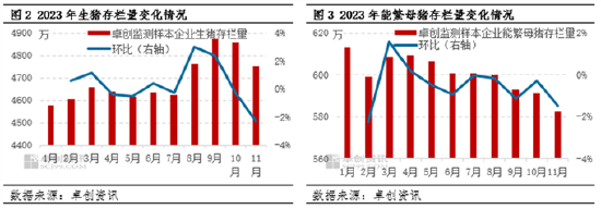 数据解读：成品猪料销量下滑强化2024年生猪供给偏紧预期