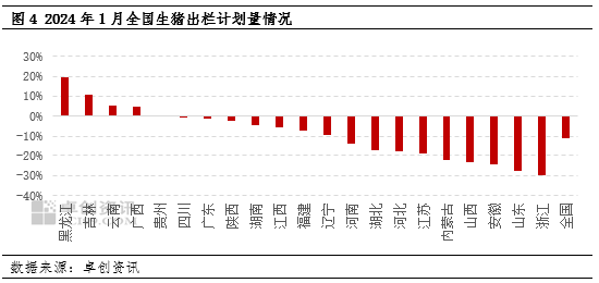 数据解读：成品猪料销量下滑强化2024年生猪供给偏紧预期