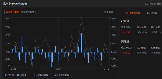 收评：北向资金买入6.9亿元，沪股通净买入2.57亿元