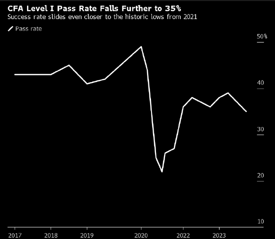 CFA一级考试通过率降至35% 创2021年以来最低