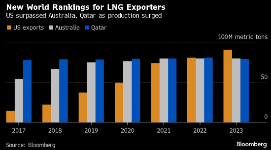 美国超越澳大利亚和卡塔尔成为全球最大液化天然气出口国