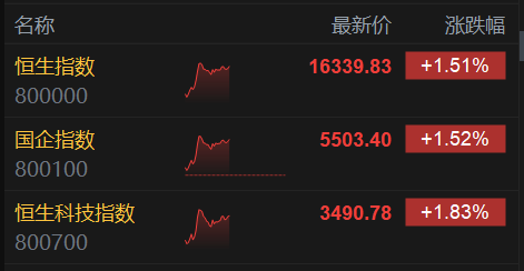 港股午评：三大指数齐反弹 科指一度涨2.5% 科技股领涨大市