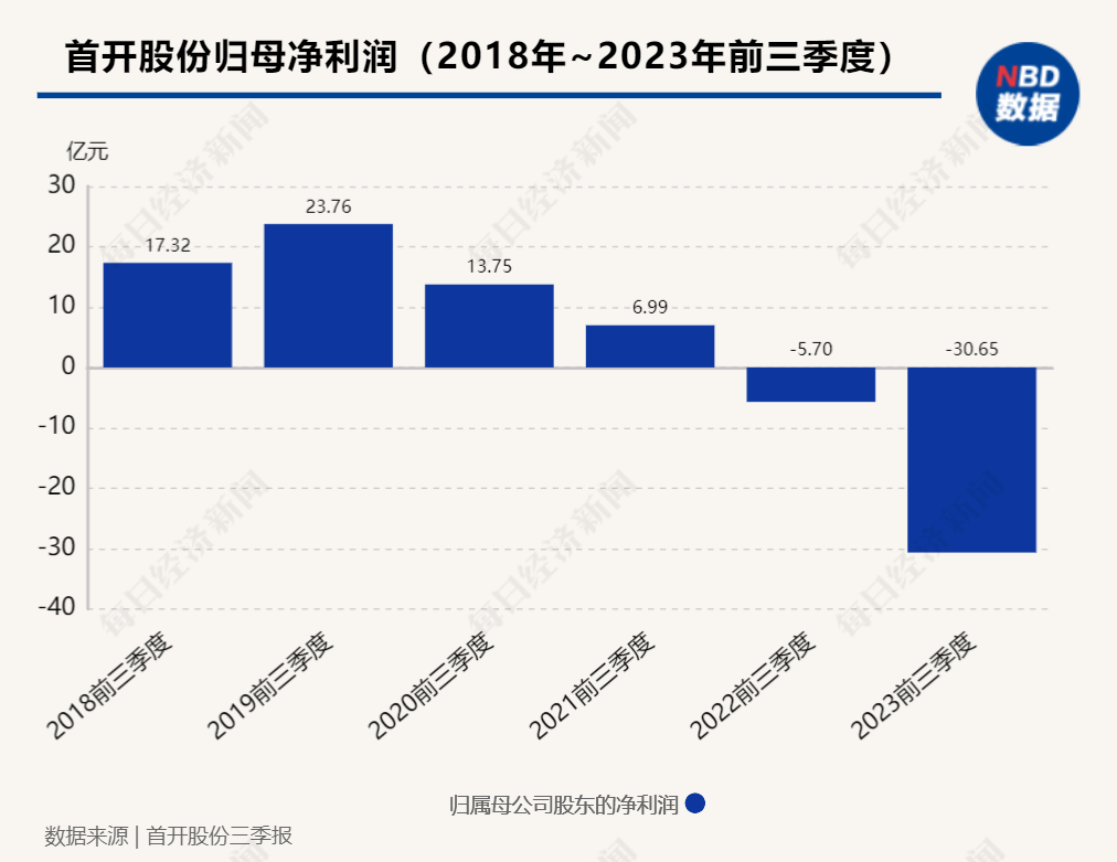 归母净利连续三季度亏损，“京城一哥”首开股份如何度过难关？