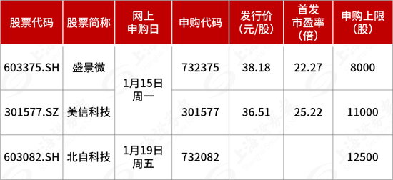 下周3只新股！有人报价百元