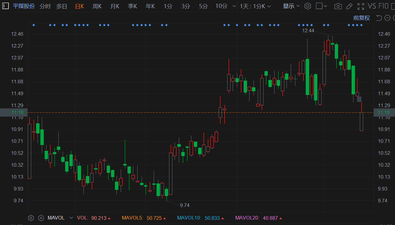 A股异动丨平煤股份盘初跌超5% 下属分公司发生煤矿瓦斯事故