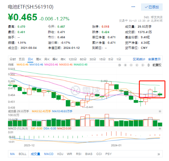 中国宝安、易事特、国轩高科逆市红盘，电池ETF（561910）二十日均线上方盘整！机构：锂矿供应增速或下行