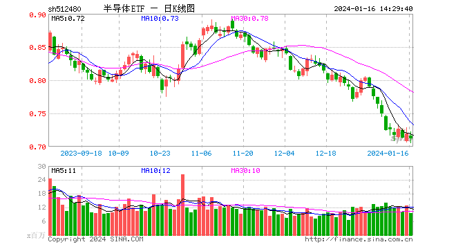 业绩预增股持续发力，北方华创去年净利同比最高预增76%，半导体板块情绪有望回暖