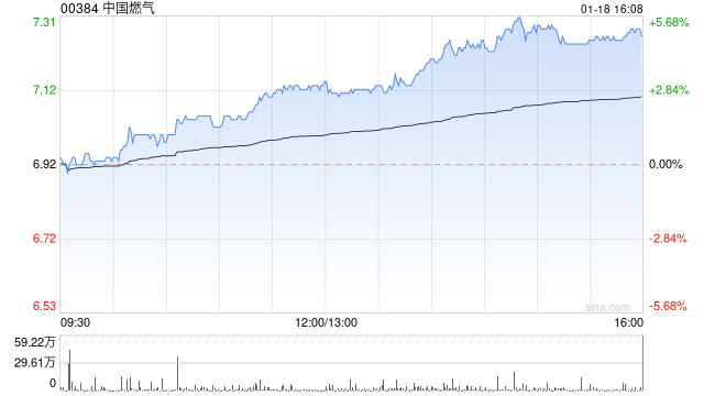 中国燃气尾盘持续走高 股价现涨近5%