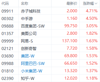 市场情绪回暖！港股三大指数集体上涨 科技和新能源股表现突出