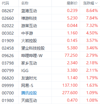 市场情绪回暖！港股三大指数集体上涨 科技和新能源股表现突出