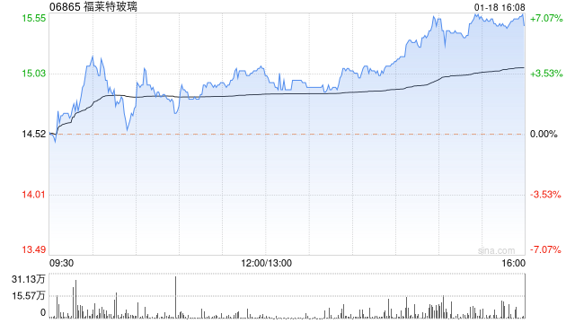 福莱特玻璃获小摩增持约266.93万股 每股作价约14.65港元