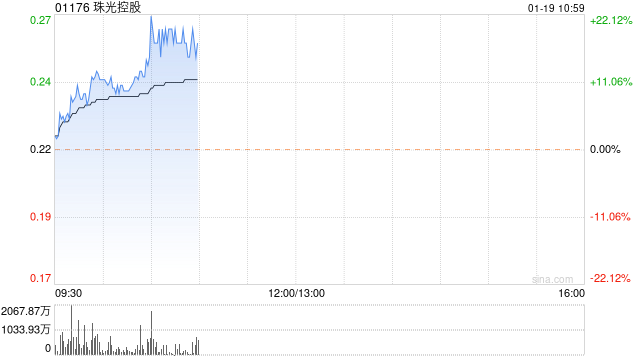 珠光控股早盘涨幅持续扩大 股价大涨逾20%