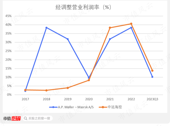 新大航海时代！全球海运“双雄”的高手对决：战火纷飞里的马士基，趁机蚕食的中远海控