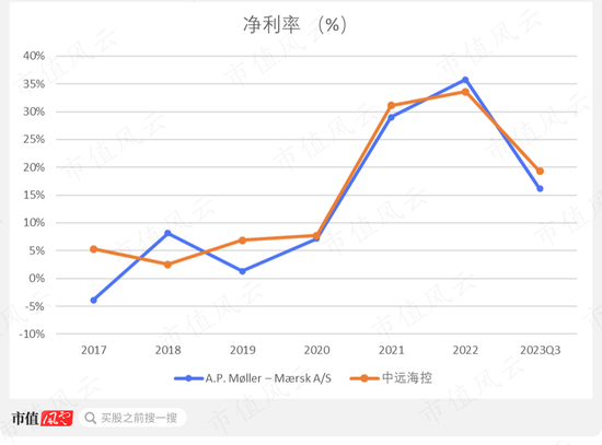 新大航海时代！全球海运“双雄”的高手对决：战火纷飞里的马士基，趁机蚕食的中远海控