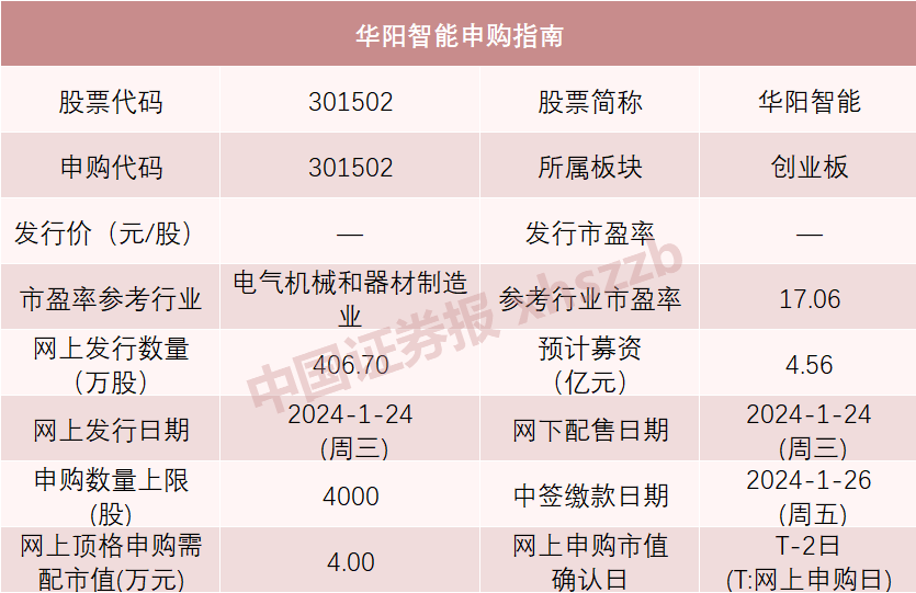 近期市场表现活跃，“华字辈”下周打新！