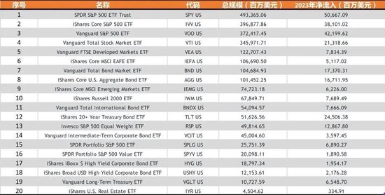 历史性时刻！94.61万亿元 美国被动基金规模超越主动基金