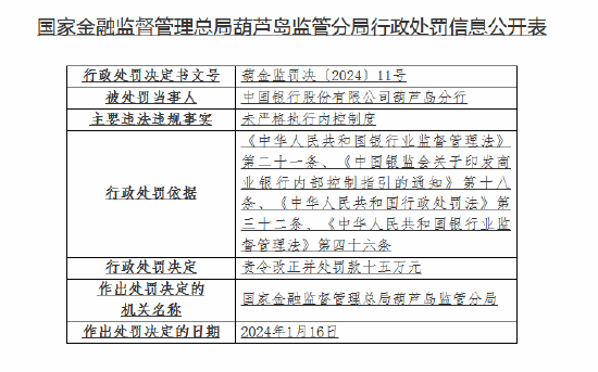 未严格执行内控制度！中国银行葫芦岛分行被罚15万元