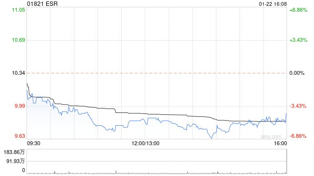 ESR获美国资本集团增持1573.72万股 每股作价约10.51港元