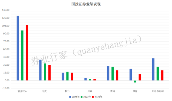 当头一棒！国投证券业绩大幅下滑，更名又收罚单