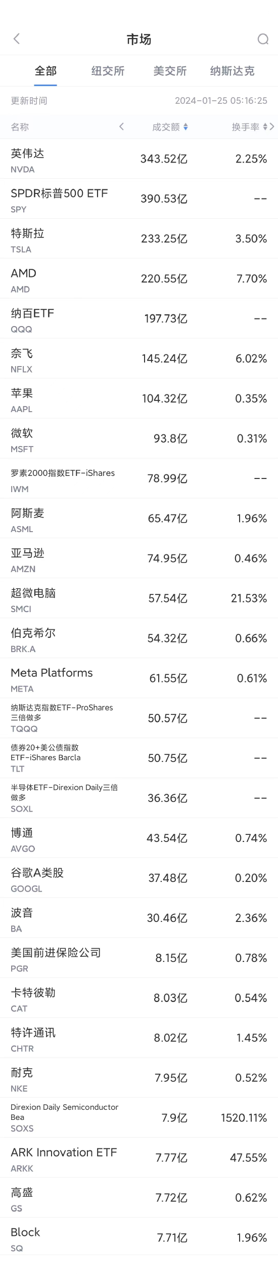 1月24日美股成交额前20：英伟达再创新高，市值突破15000亿美元