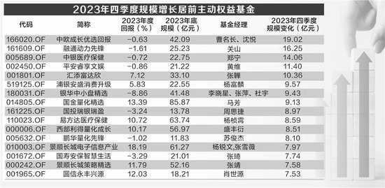 投资者放下名气拾起业绩 一批绩优基金规模逆势增长