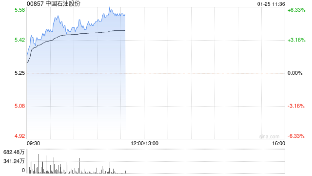 石油股早盘回暖 中国石油上涨4%中国石化涨逾3%