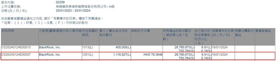 药明系个股集体闪崩，A股药明康德跌停，H股药明康德跌30%，中欧基金葛兰2023四季度减持药明康德367万股