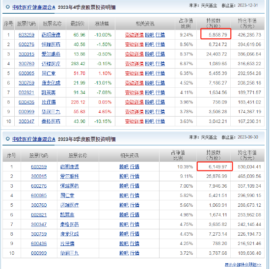 药明系个股集体闪崩，A股药明康德跌停，H股药明康德跌30%，中欧基金葛兰2023四季度减持药明康德367万股