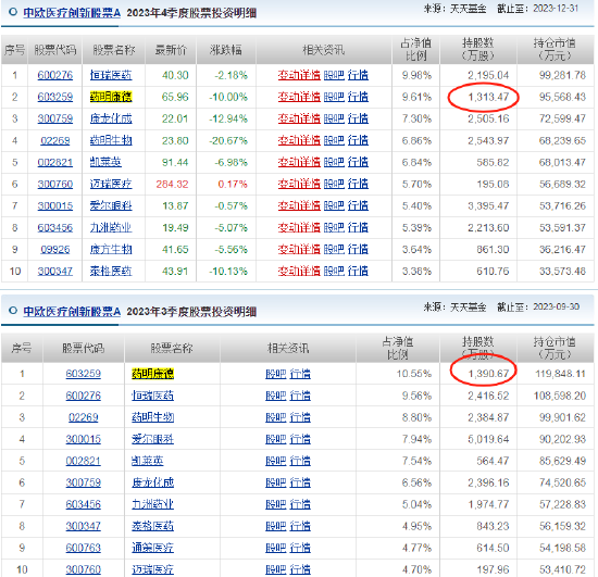 药明系个股集体闪崩，A股药明康德跌停，H股药明康德跌30%，中欧基金葛兰2023四季度减持药明康德367万股