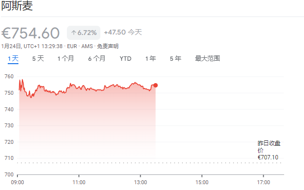 核心资产推高欧股：LV、SAP财报给力，法、德股指本周轮流创新高