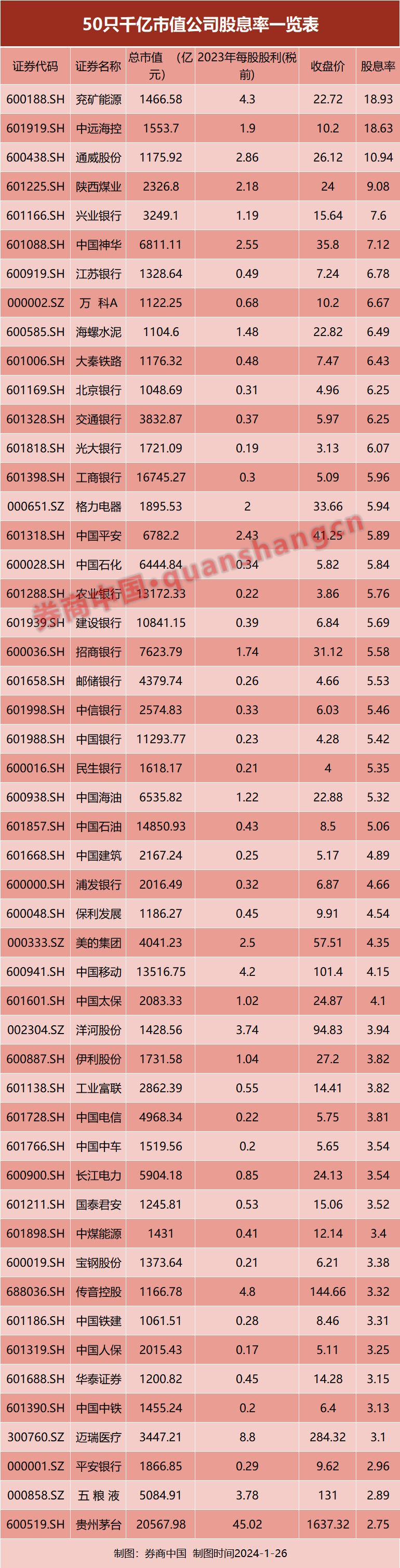 存银行还是买股票？这些公司股息率已远超5年期银行定存