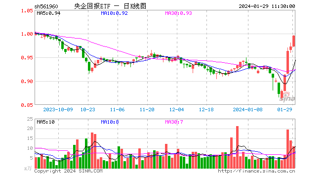 沪指翻红，央企再成市场主驱动力，央企回报ETF（561960）半日大涨2.37%！中国交建强势涨停