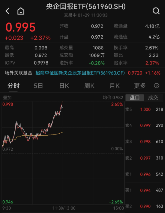 沪指翻红，央企再成市场主驱动力，央企回报ETF（561960）半日大涨2.37%！中国交建强势涨停