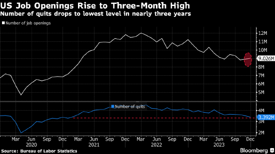 美国12月职位空缺数量升至三个月最高 但离职人数出现减少