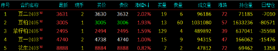 午评：国内期货主力合约涨跌不一 豆二涨超2%