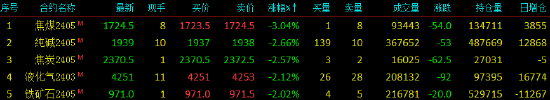 午评：国内期货主力合约涨跌不一 豆二涨超2%