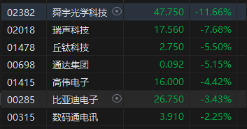 收评：港股恒指跌1.39% 恒生科指跌3%苹果概念股全天领跌