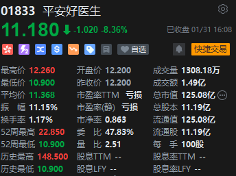 收评：港股恒指跌1.39% 恒生科指跌3%苹果概念股全天领跌