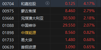 收评：港股恒指跌1.39% 恒生科指跌3%苹果概念股全天领跌