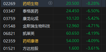 收评：港股恒指跌1.39% 恒生科指跌3%苹果概念股全天领跌