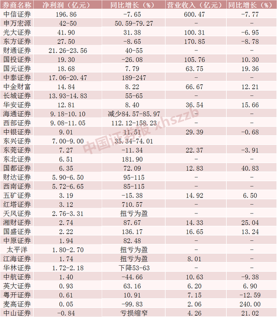 超4成净利润高速增长！34家券商业绩抢先看