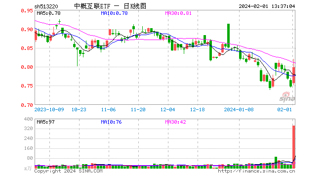 突然拉升！中概互联ETF（513220）放巨量飙涨超7%，成份股阅文集团涨超8%，哔哩哔哩、快手、美团涨超4%